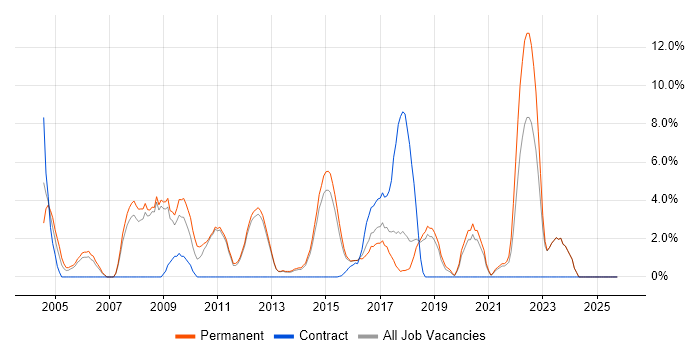Adobe job vacancy trend in Tunbridge Wells