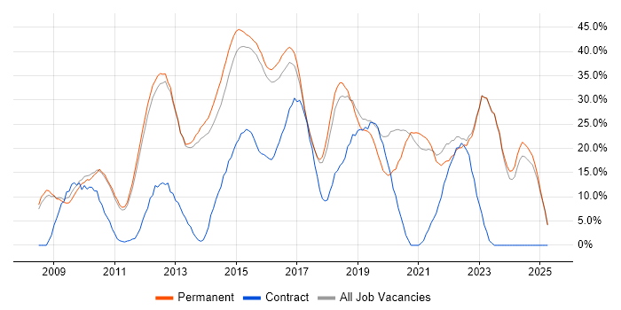 Job vacancy trend for Agile in Tunbridge Wells Job vacancy trend for Agile in Tunbridge Wells