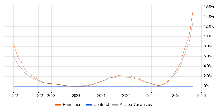 Analytical Mindset job vacancy trend in Tunbridge Wells