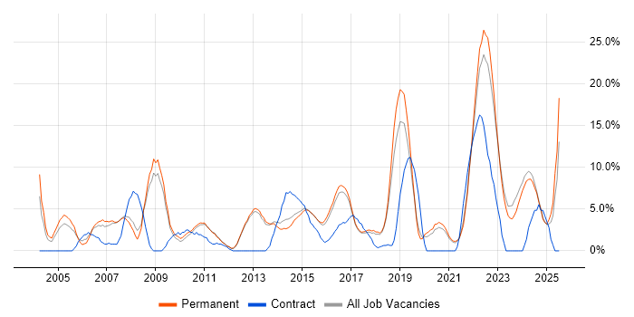 Job vacancy trend for Analytical Skills in Tunbridge Wells