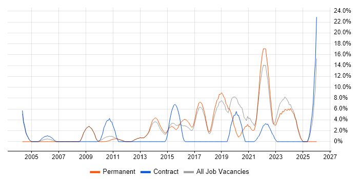 Analytics job vacancy trend in Tunbridge Wells