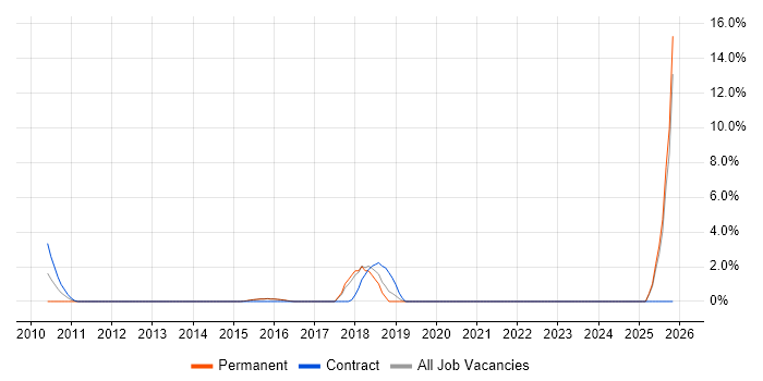 API Testing job vacancy trend in Tunbridge Wells