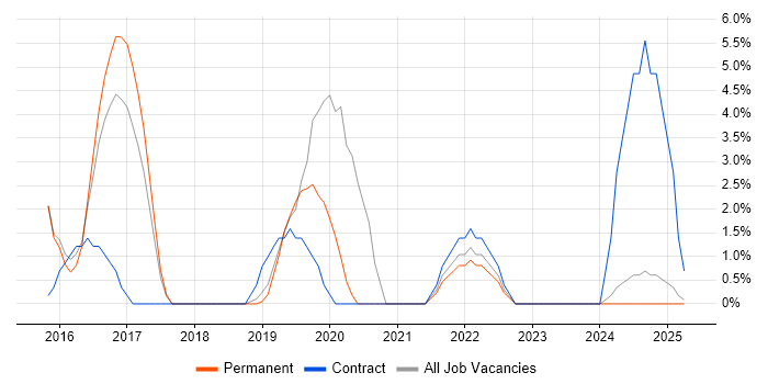 Job vacancy trend for Application Security in Tunbridge Wells