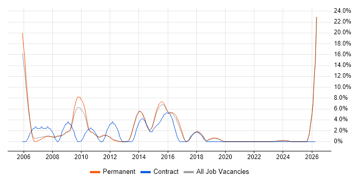 Applications Developer job vacancy trend in Tunbridge Wells