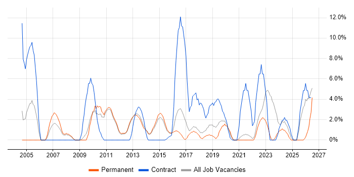 Architect job vacancy trend in Tunbridge Wells