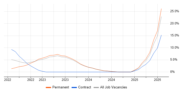 Job vacancy trend for Artificial Intelligence in Tunbridge Wells