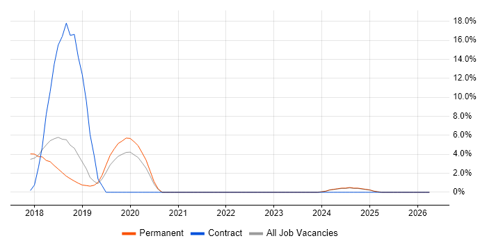 ASP.NET Core job vacancy trend in Tunbridge Wells