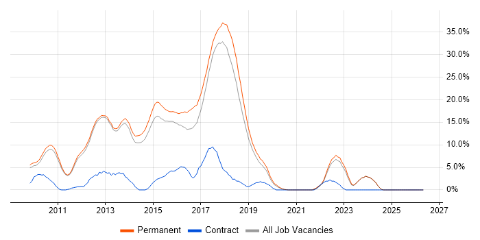 ASP.NET MVC job vacancy trend in Tunbridge Wells