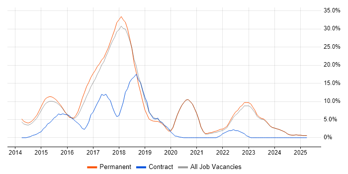 Job vacancy trend for ASP.NET Web API in Tunbridge Wells