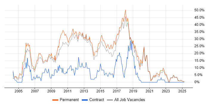 Job vacancy trend for ASP.NET in Tunbridge Wells