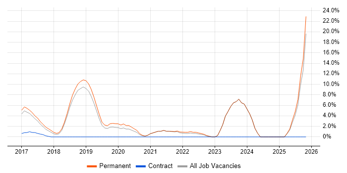 Automotive job vacancy trend in Tunbridge Wells