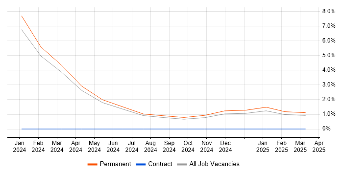 Job vacancy trend for Azure App Service in Tunbridge Wells