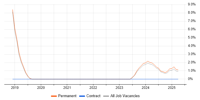 Job vacancy trend for Azure Certification in Tunbridge Wells