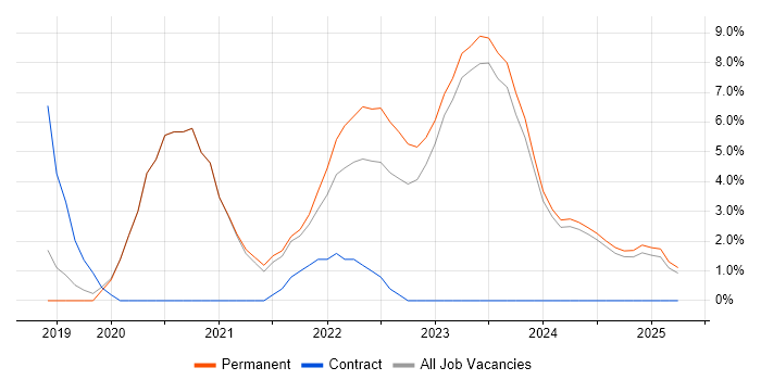 Job vacancy trend for Azure DevOps in Tunbridge Wells
