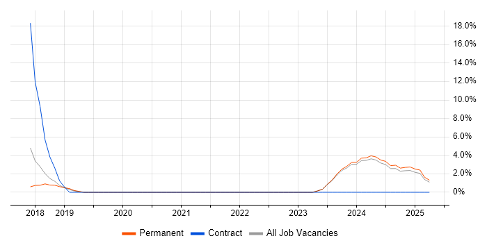Job vacancy trend for Azure SQL Database in Tunbridge Wells