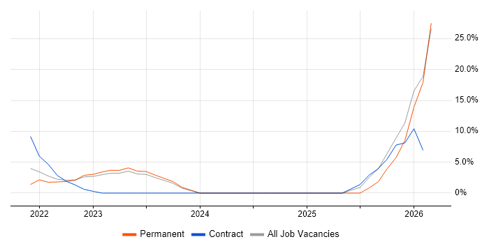 Azure Synapse Analytics job vacancy trend in Tunbridge Wells