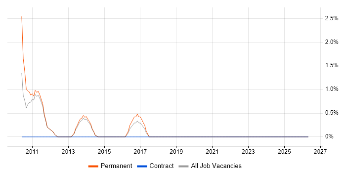 B2B Sales job vacancy trend in Tunbridge Wells