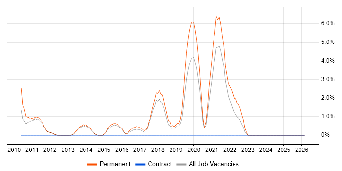 B2B job vacancy trend in Tunbridge Wells