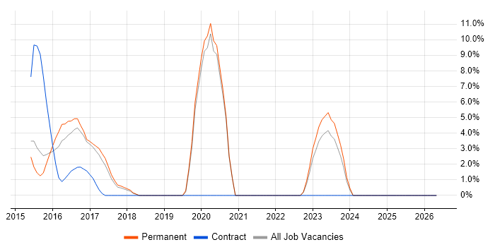 Bash job vacancy trend in Tunbridge Wells