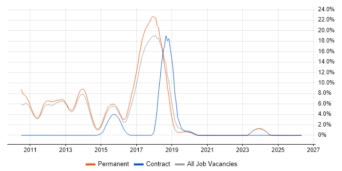 BDD job vacancy trend in Tunbridge Wells