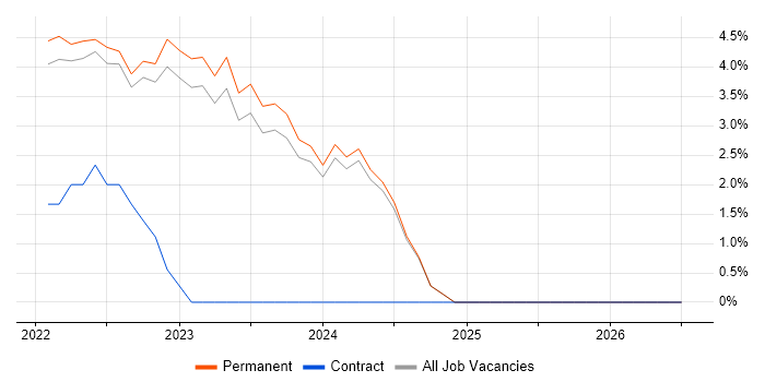 BigQuery job vacancy trend in Tunbridge Wells