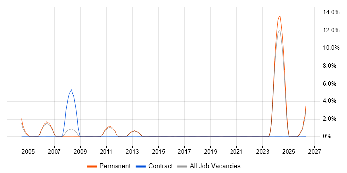 Billing job vacancy trend in Tunbridge Wells