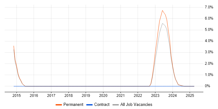 Job vacancy trend for Bitbucket in Tunbridge Wells