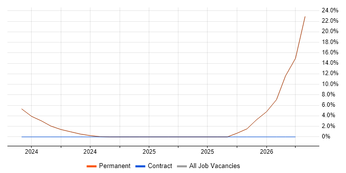 Blazor Developer job vacancy trend in Tunbridge Wells