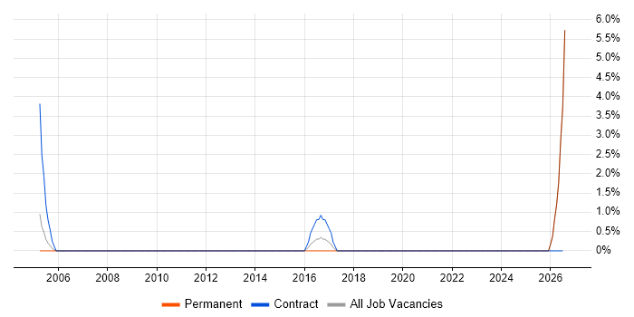 Budgeting and Forecasting job vacancy trend in Tunbridge Wells