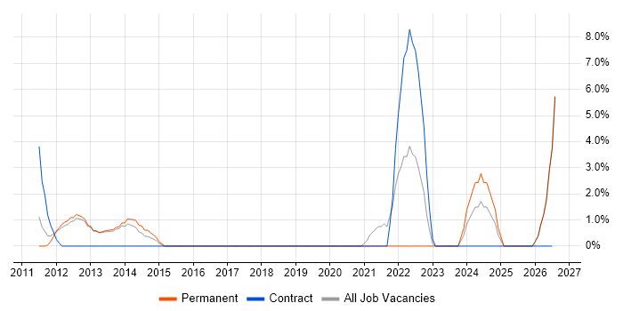 Budgeting job vacancy trend in Tunbridge Wells
