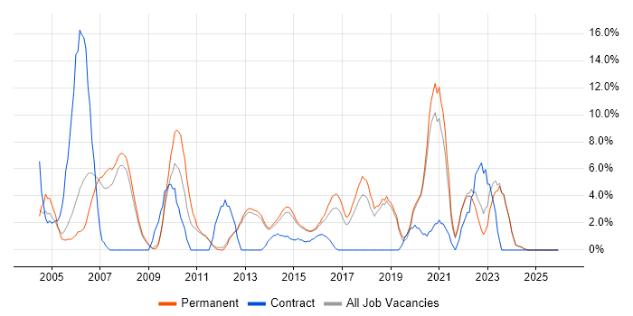 Business Analysis job vacancy trend in Tunbridge Wells