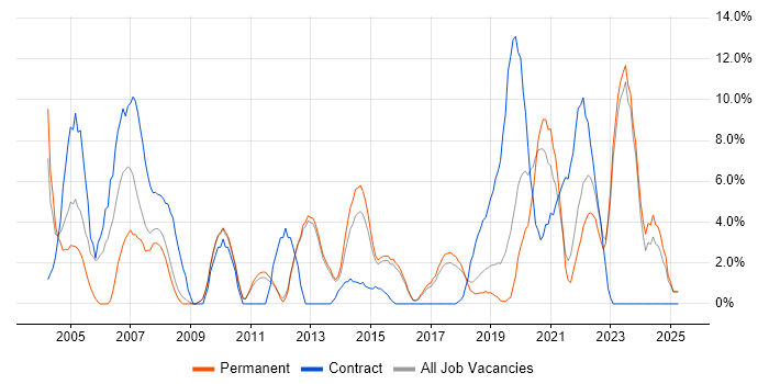 Job vacancy trend for Business Analyst in Tunbridge Wells Job vacancy trend for Business Analyst in Tunbridge Wells