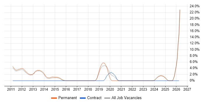 Business Intelligence Analyst job vacancy trend in Tunbridge Wells