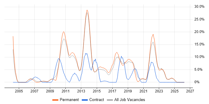 Business Intelligence job vacancy trend in Tunbridge Wells