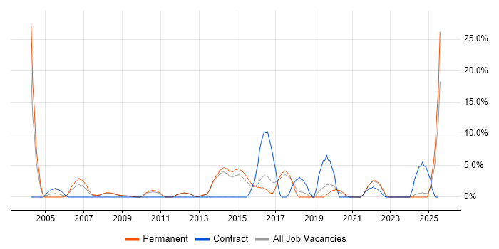 Job vacancy trend for Business Strategy in Tunbridge Wells