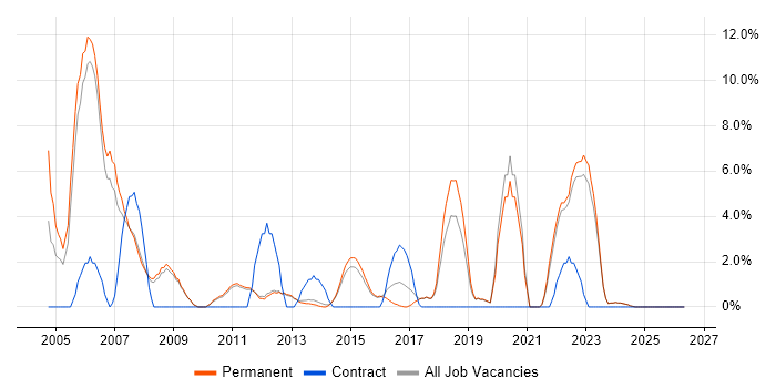 C++ job vacancy trend in Tunbridge Wells