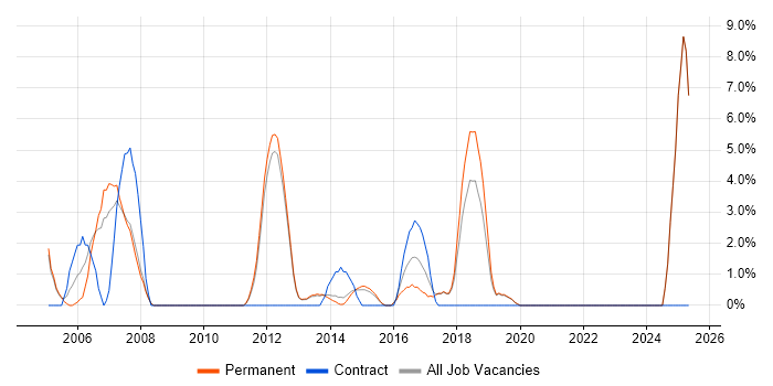 Job vacancy trend for C in Tunbridge Wells Job vacancy trend for C in Tunbridge Wells
