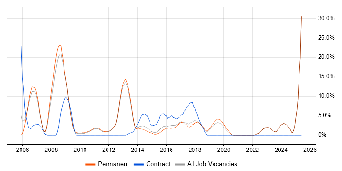 Job vacancy trend for Cisco in Tunbridge Wells