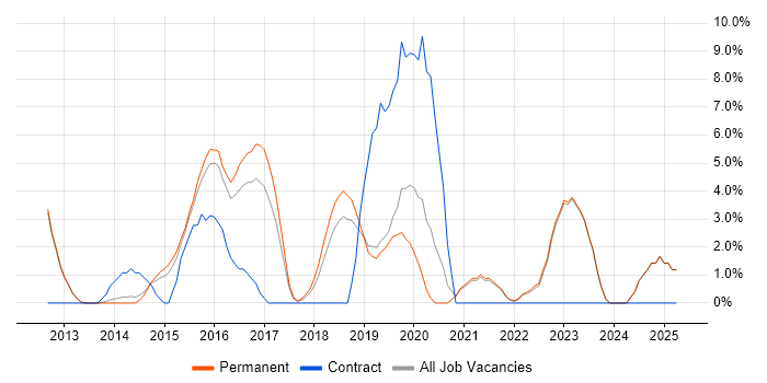 Job vacancy trend for CISM in Tunbridge Wells Job vacancy trend for CISM in Tunbridge Wells