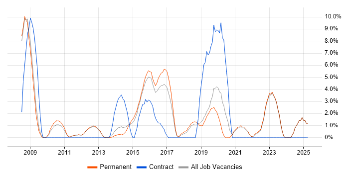 Job vacancy trend for CISSP in Tunbridge Wells
