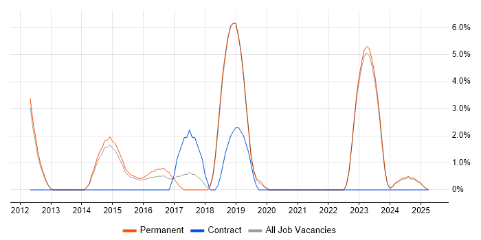 Job vacancy trend for Clean Code in Tunbridge Wells