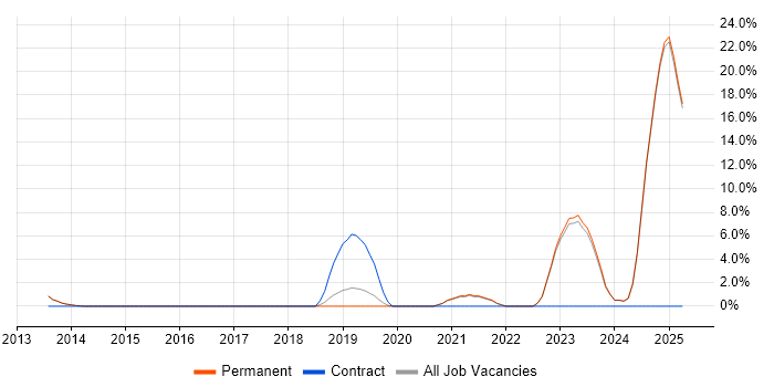 Job vacancy trend for Cloud Engineer in Tunbridge Wells