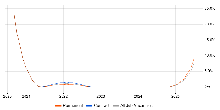 Job vacancy trend for Cloud Native in Tunbridge Wells