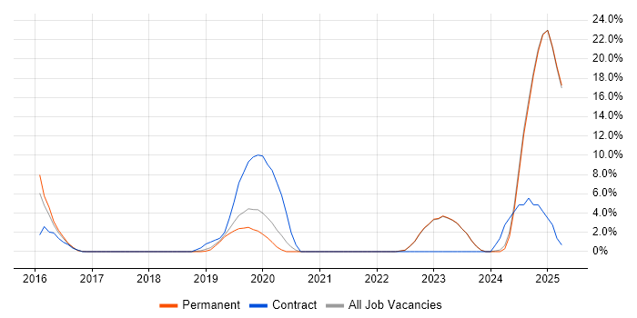 Job vacancy trend for Cloud Security in Tunbridge Wells