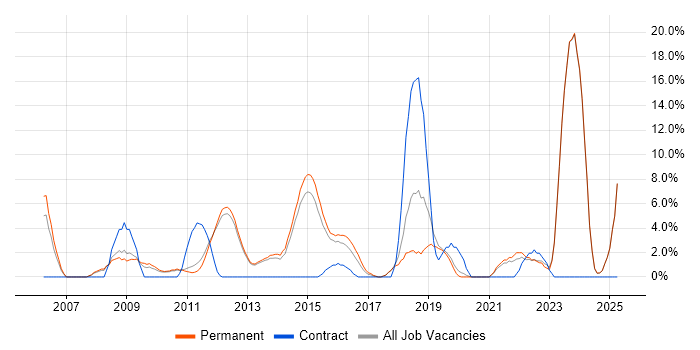Job vacancy trend for CMS in Tunbridge Wells Job vacancy trend for CMS in Tunbridge Wells
