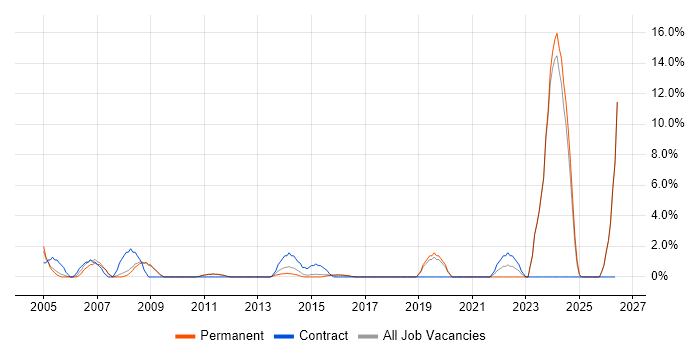 Commercial Awareness job vacancy trend in Tunbridge Wells