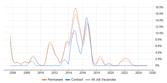 Job vacancy trend for Computer Science Degree in Tunbridge Wells