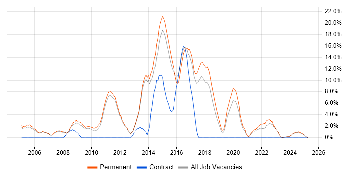 Job vacancy trend for Computer Science in Tunbridge Wells