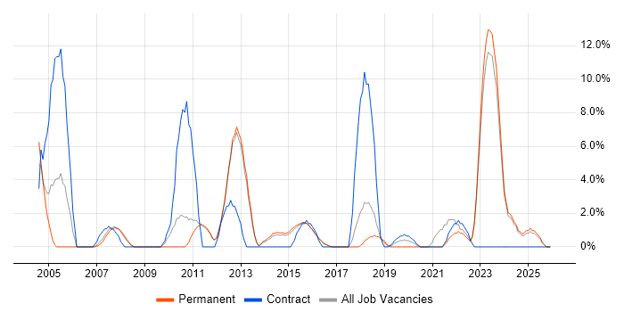 Configuration Management job vacancy trend in Tunbridge Wells