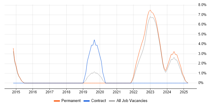 Job vacancy trend for Confluence in Tunbridge Wells